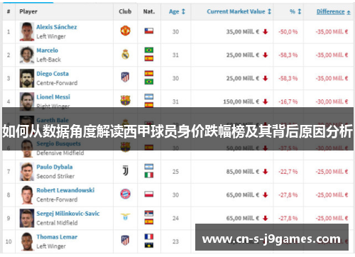 如何从数据角度解读西甲球员身价跌幅榜及其背后原因分析